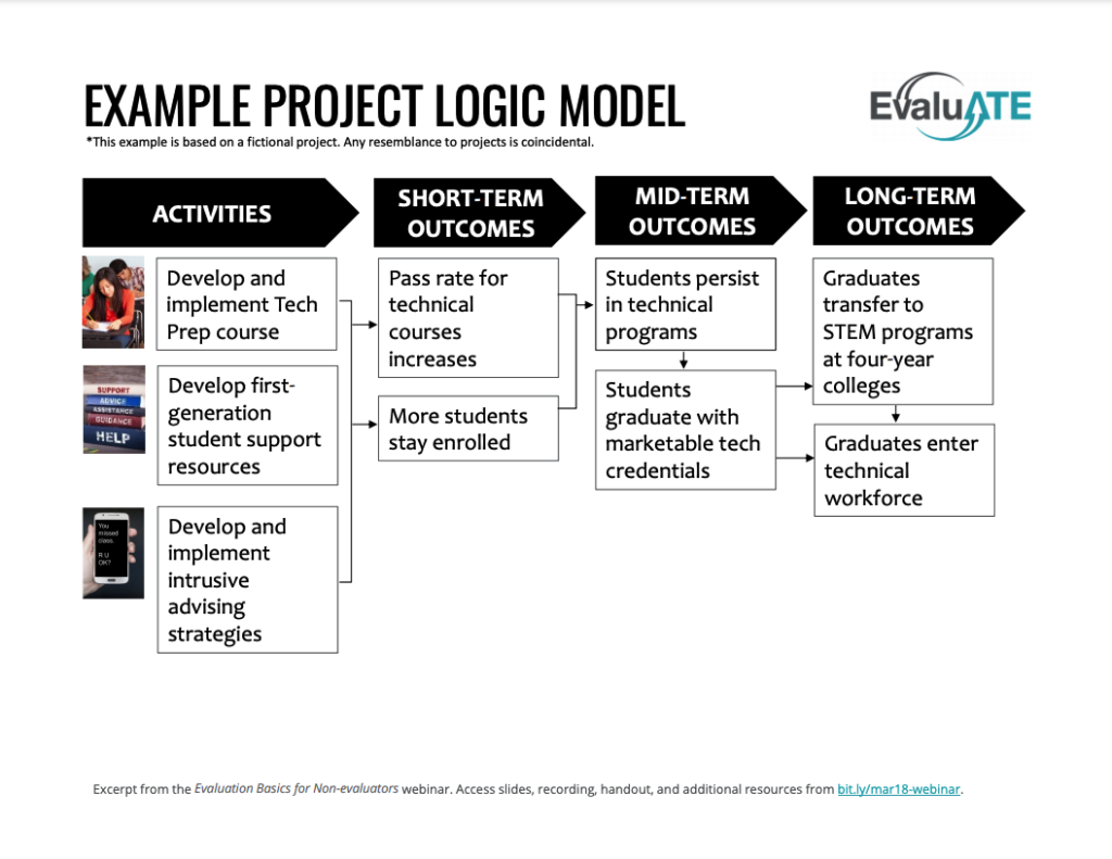 project logic evaluation