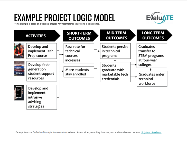 Example Project Logic Model – EvaluATE